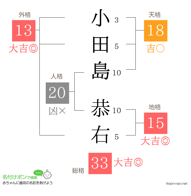 小田島 恭右さんの姓名判断結果
