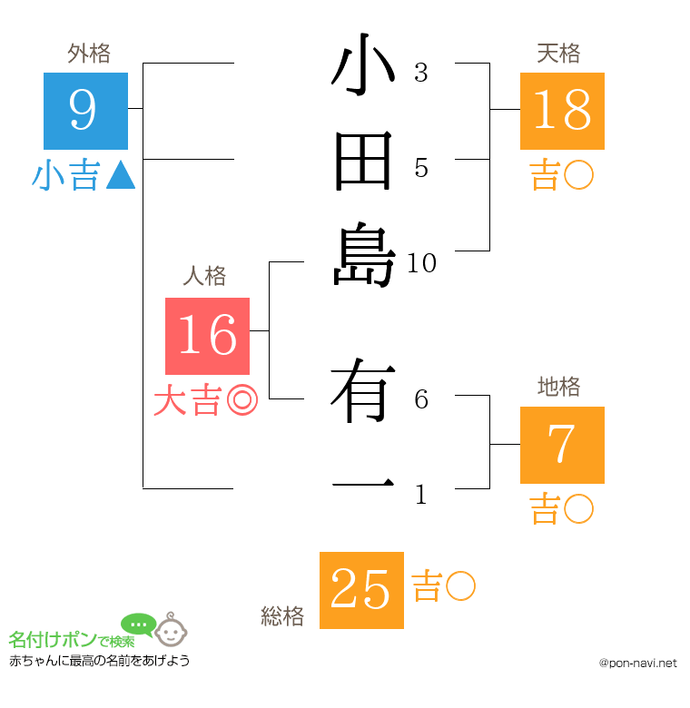 小田島 有一さんの姓名判断結果