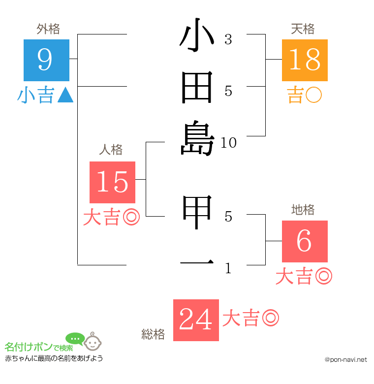 小田島 甲一さんの姓名判断結果