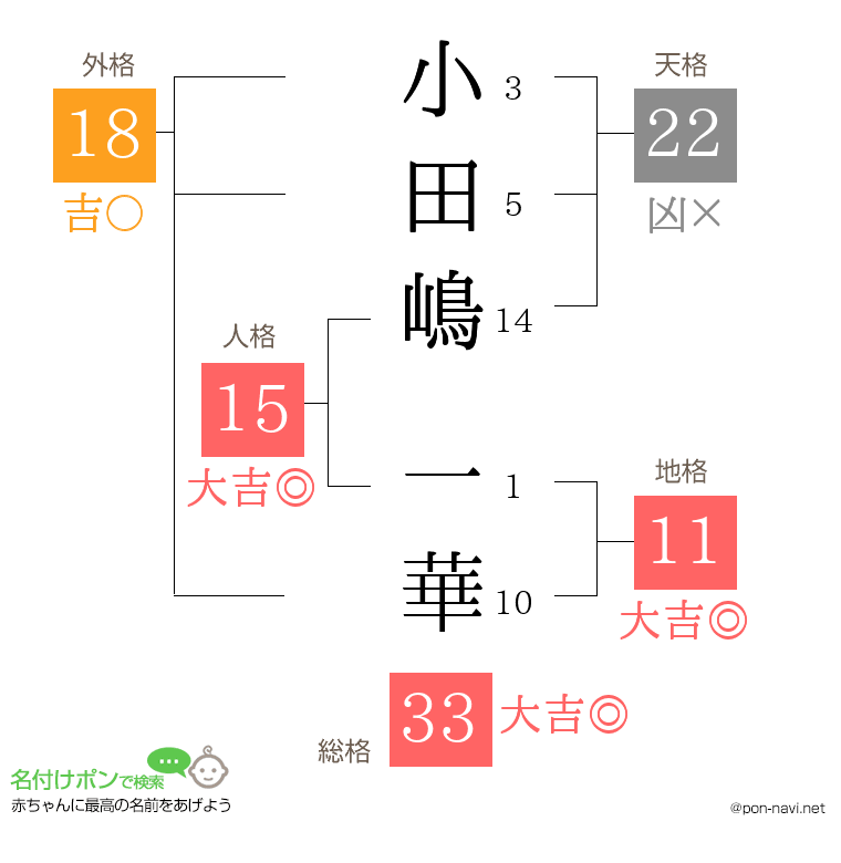 小田嶋 一華さんの姓名判断結果