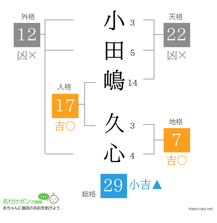 小田嶋 久心さんの姓名判断結果