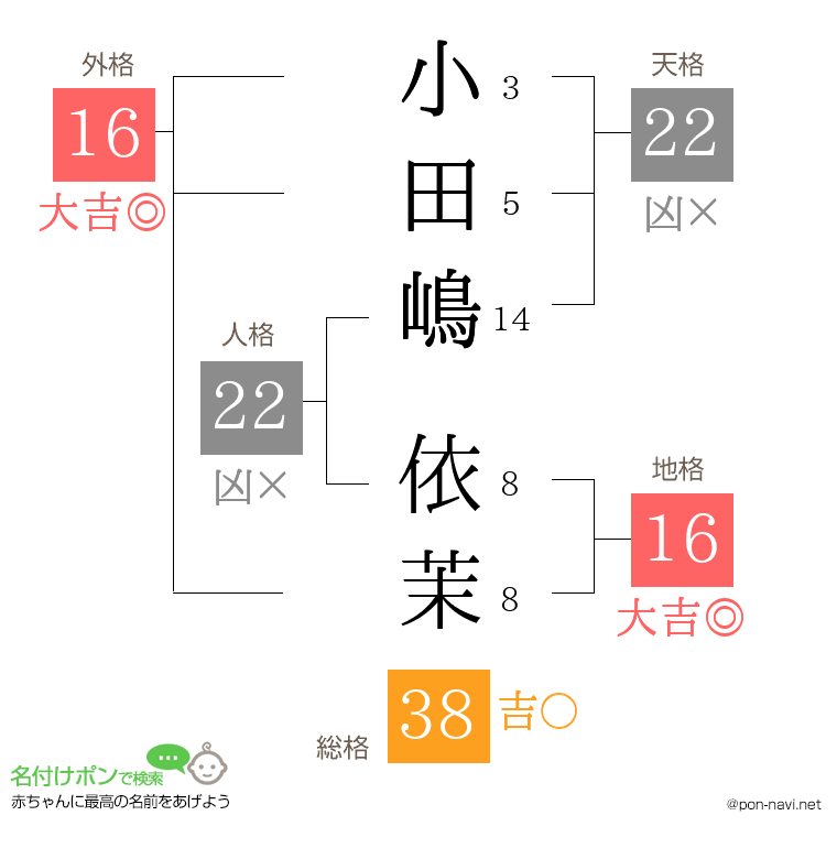 小田嶋 依茉さんの姓名判断結果