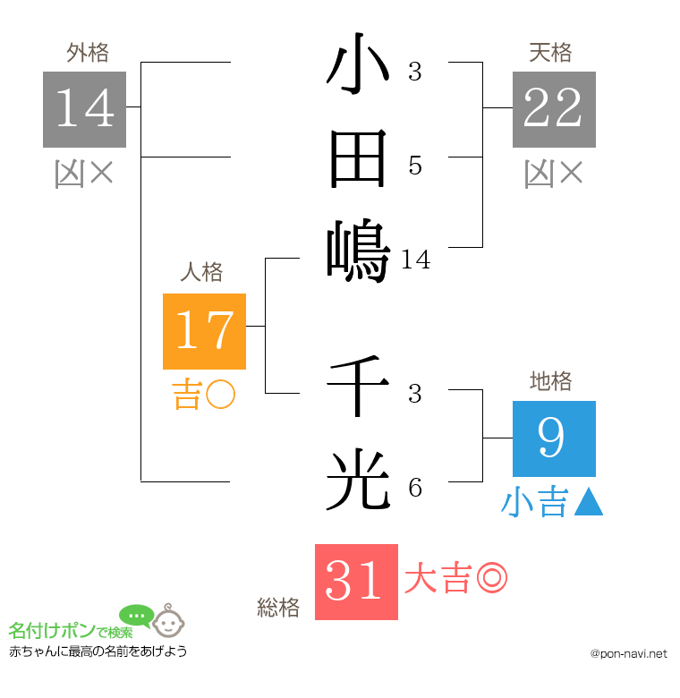 小田嶋 千光さんの姓名判断結果