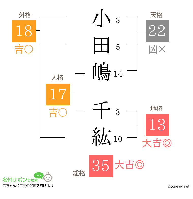 小田嶋 千紘さんの姓名判断結果
