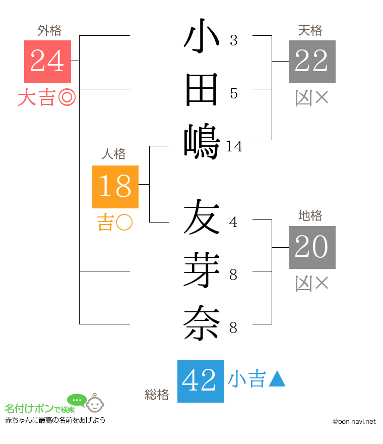 小田嶋 友芽奈さんの姓名判断結果
