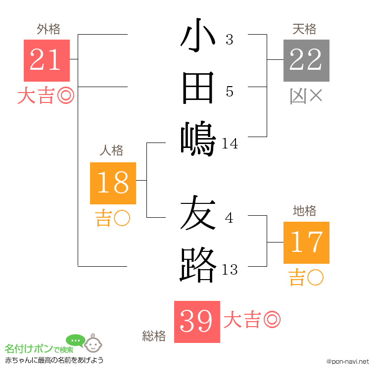 小田嶋 友路さんの姓名判断結果