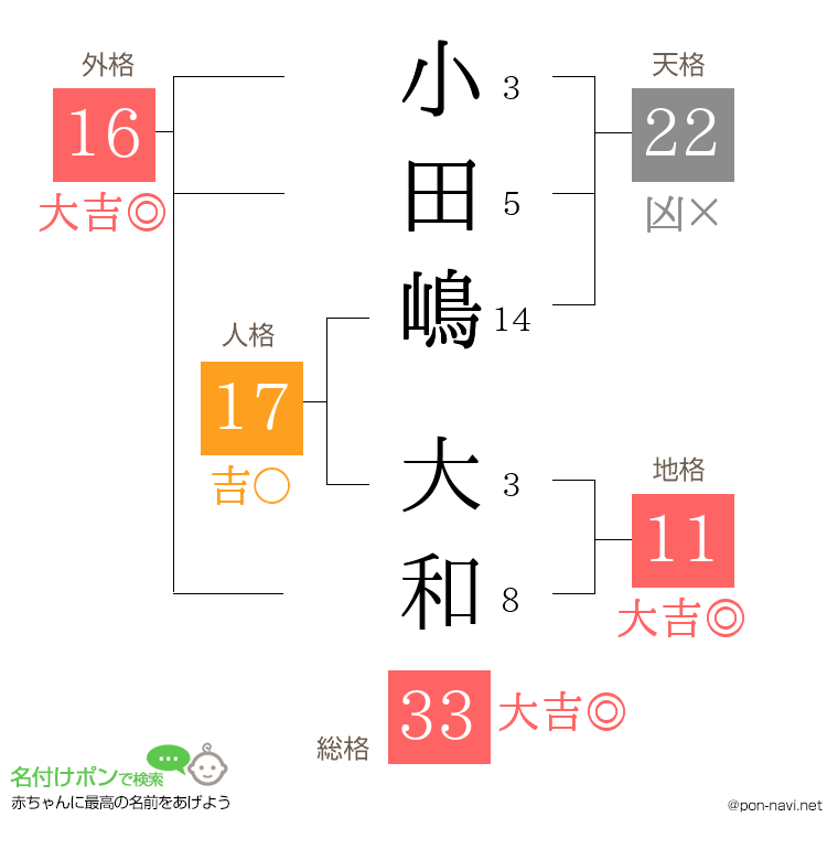 小田嶋 大和さんの姓名判断結果
