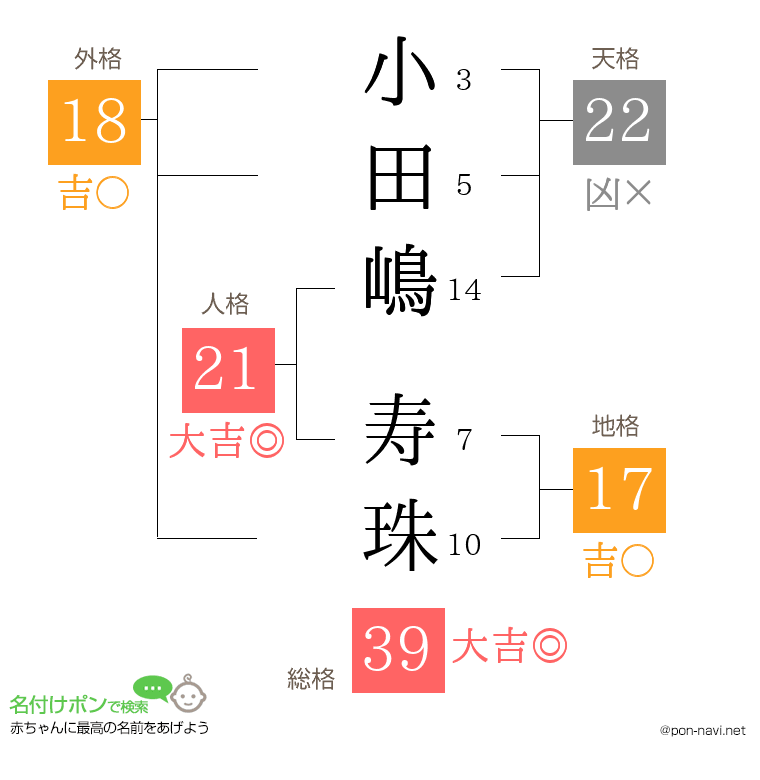 小田嶋 寿珠さんの姓名判断結果