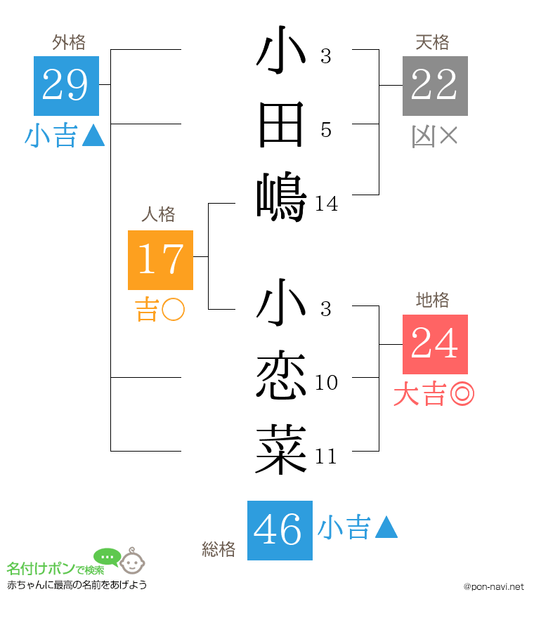 小田嶋 小恋菜さんの姓名判断結果