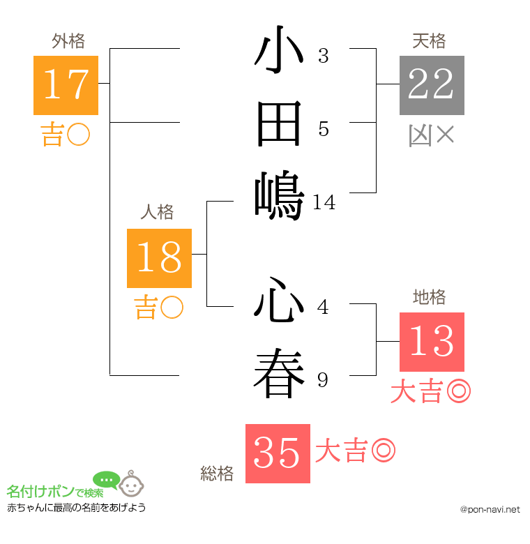小田嶋 心春さんの姓名判断結果