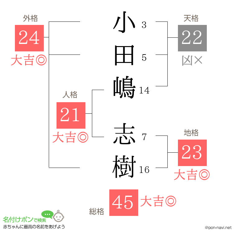 小田嶋 志樹さんの姓名判断結果
