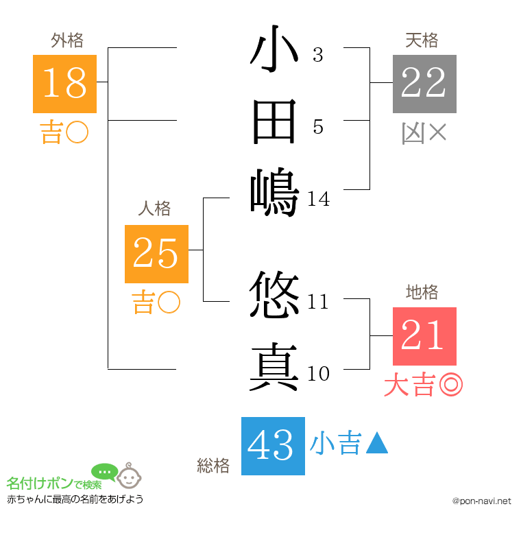 小田嶋 悠真さんの姓名判断結果