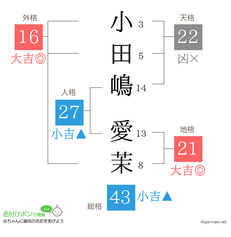 小田嶋 愛茉さんの姓名判断結果