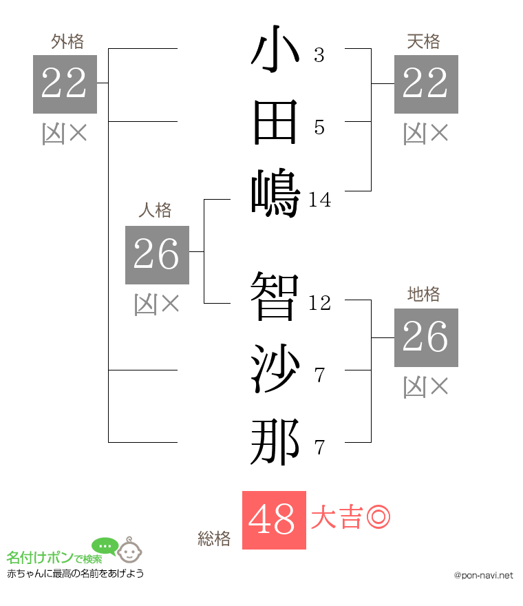 小田嶋 智沙那さんの姓名判断結果