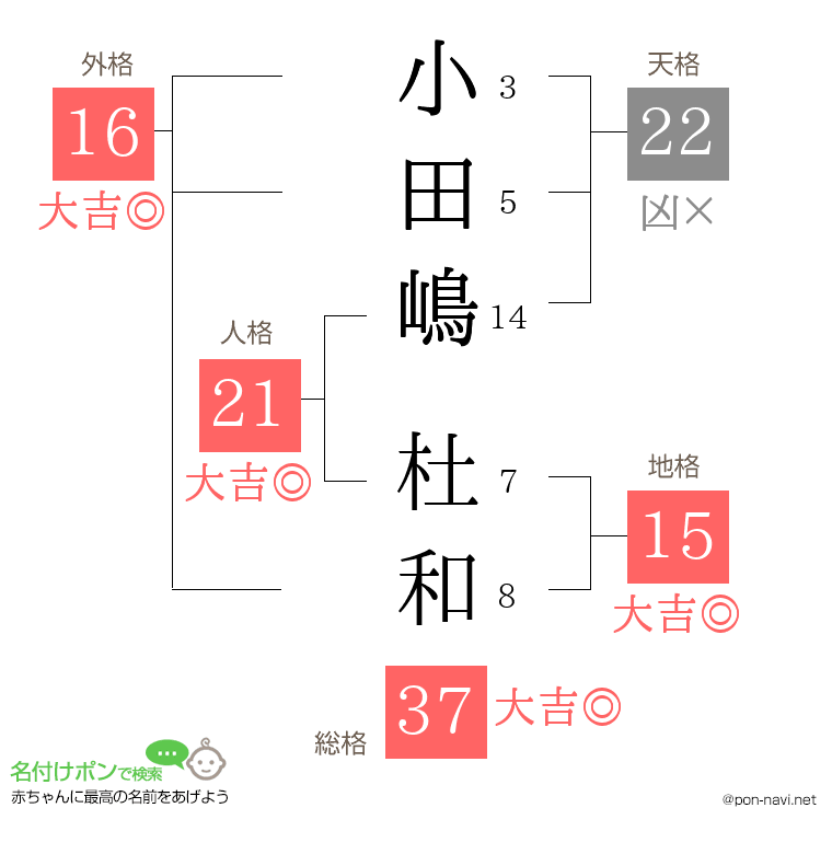 小田嶋 杜和さんの姓名判断結果