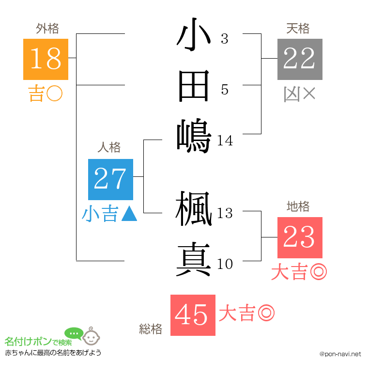 小田嶋 楓真さんの姓名判断結果