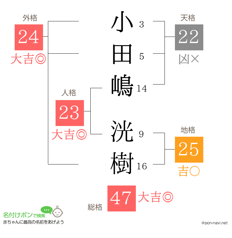 小田嶋 洸樹さんの姓名判断結果