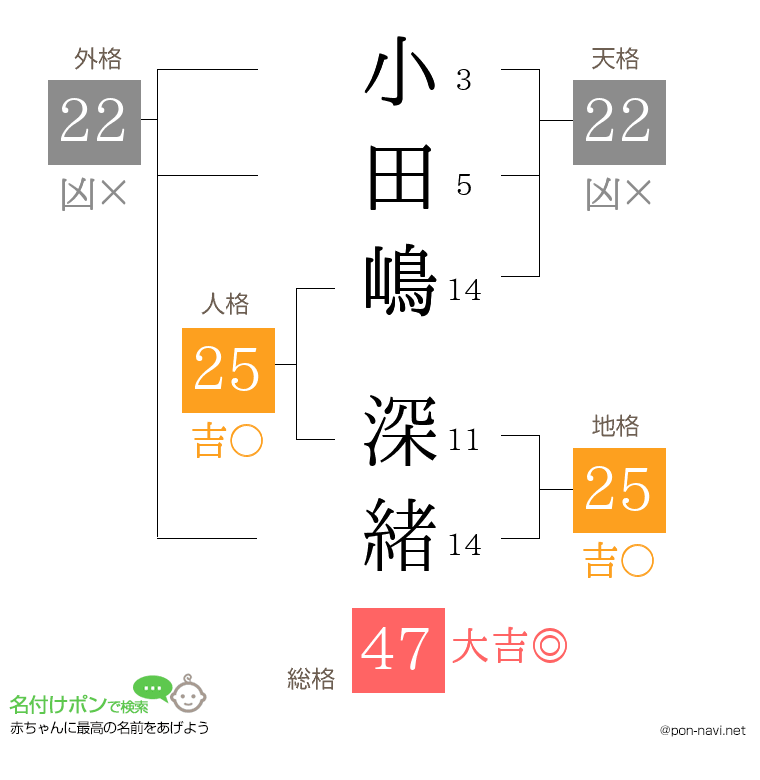 小田嶋 深緒さんの姓名判断結果