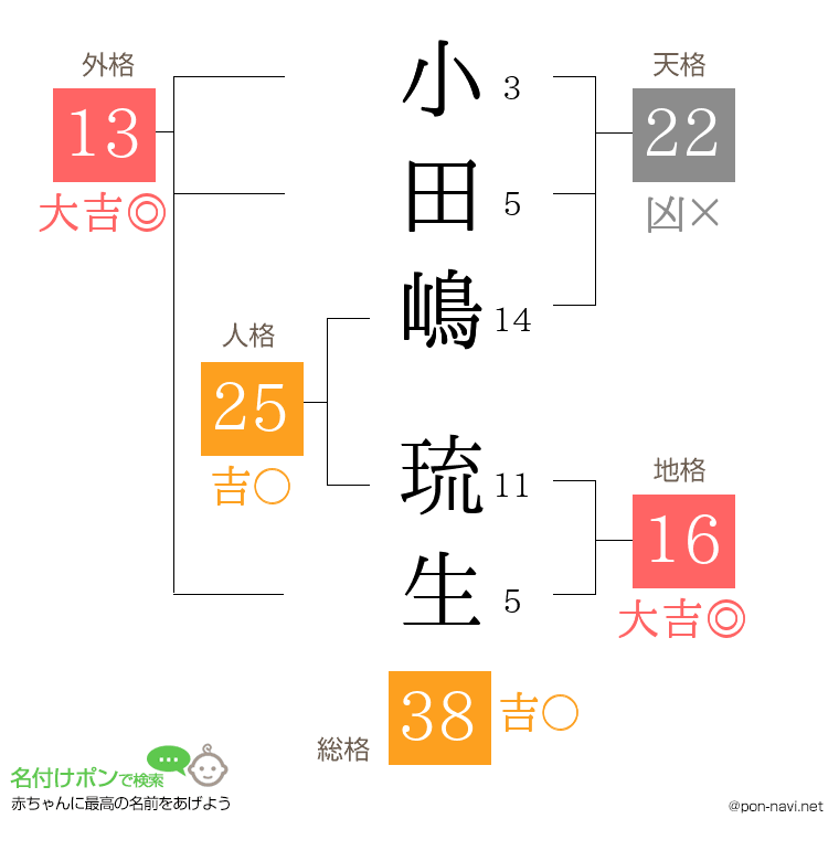小田嶋 琉生さんの姓名判断結果