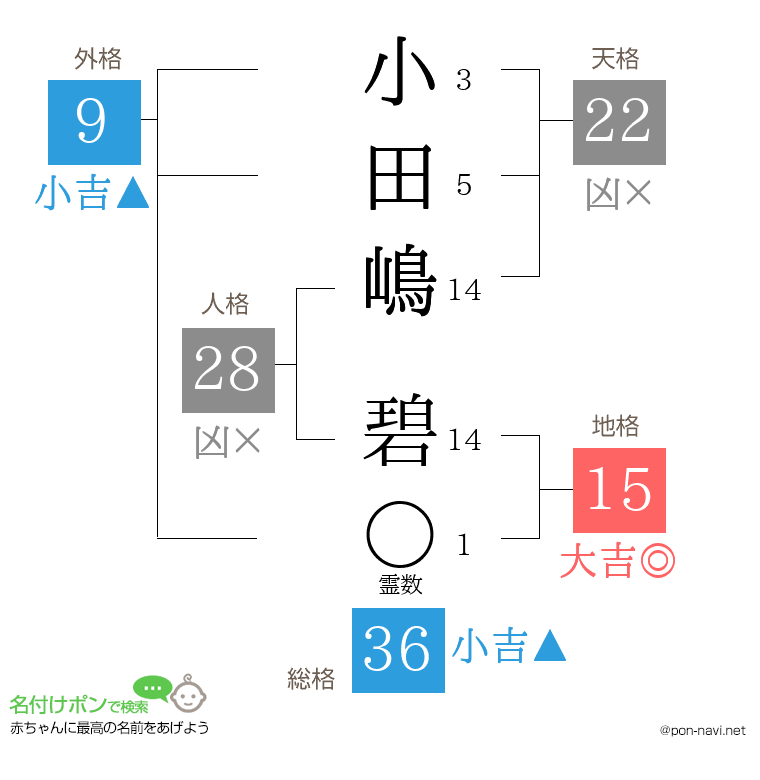 小田嶋 碧さんの姓名判断結果