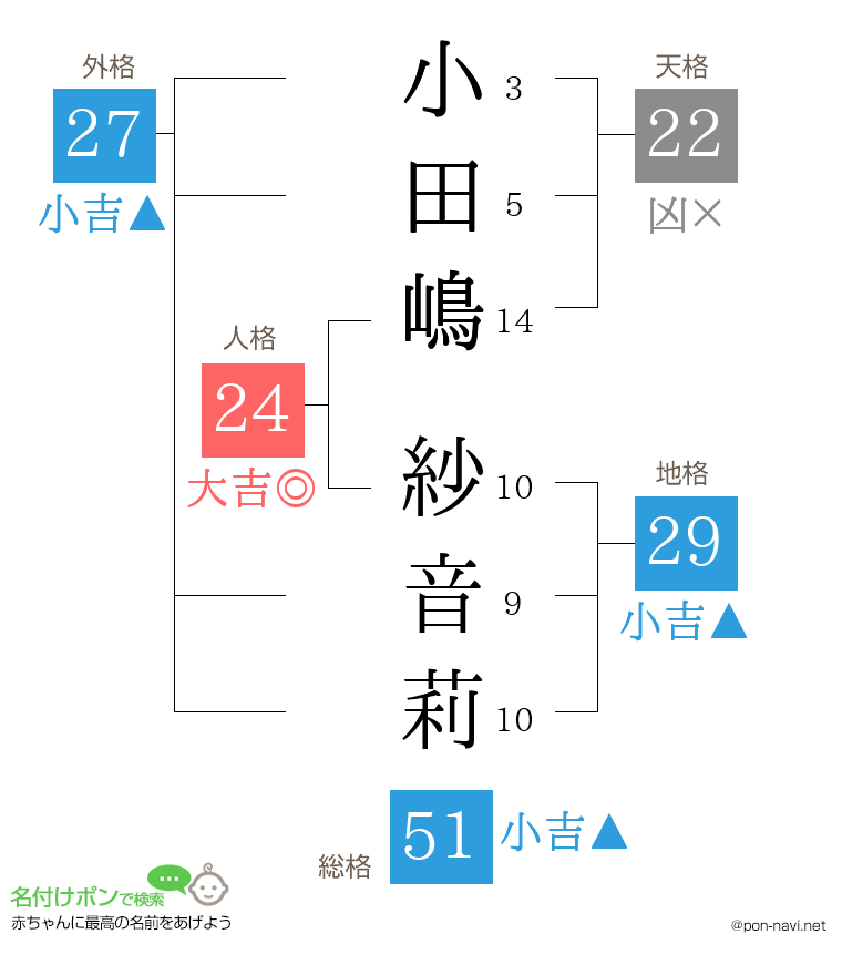 小田嶋 紗音莉さんの姓名判断結果
