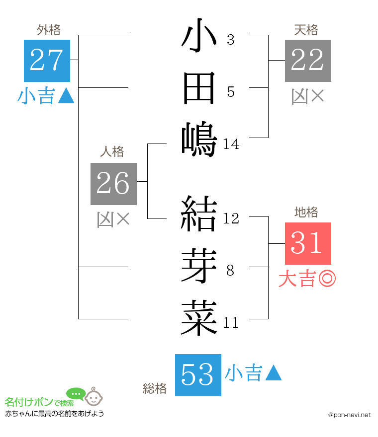 小田嶋 結芽菜さんの姓名判断結果