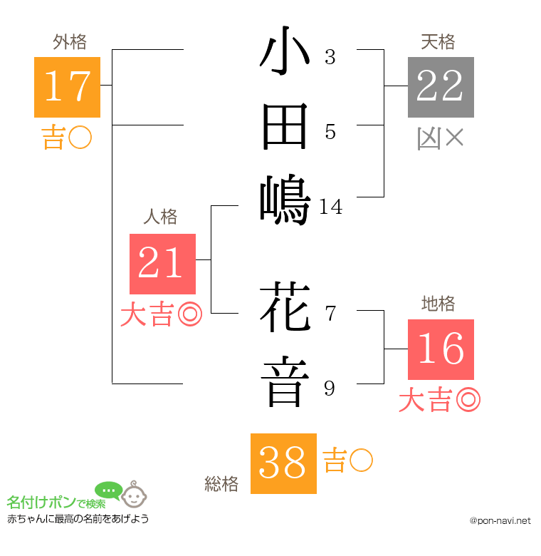 小田嶋 花音さんの姓名判断結果
