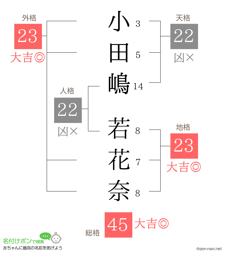 小田嶋 若花奈さんの姓名判断結果