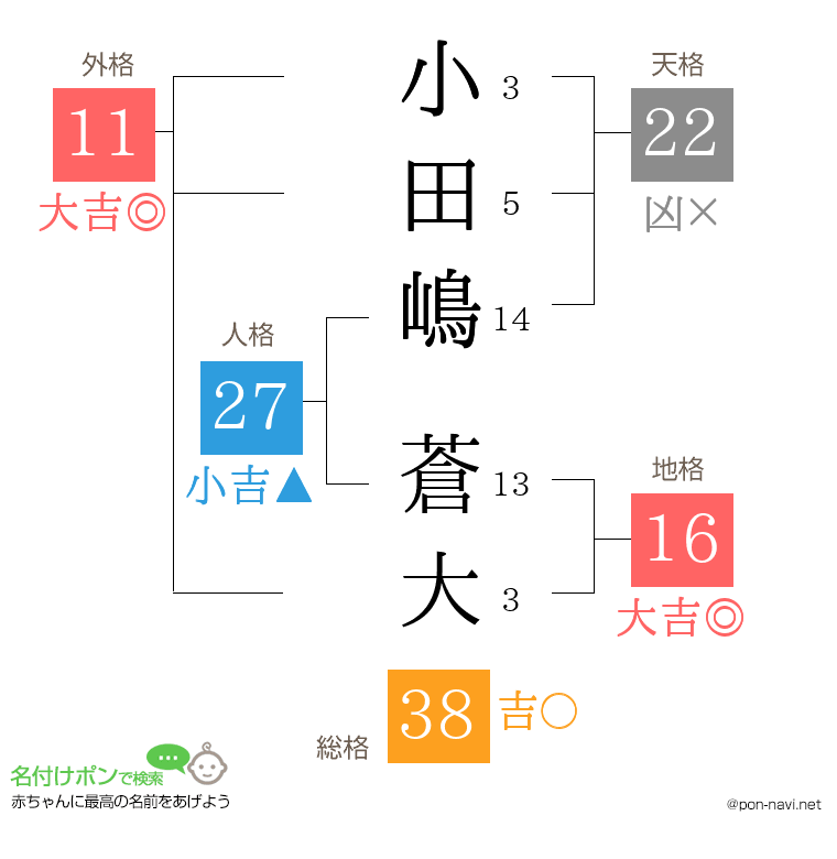 小田嶋 蒼大さんの姓名判断結果