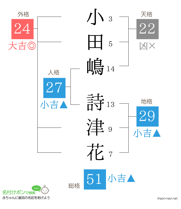 小田嶋 詩津花さんの姓名判断結果