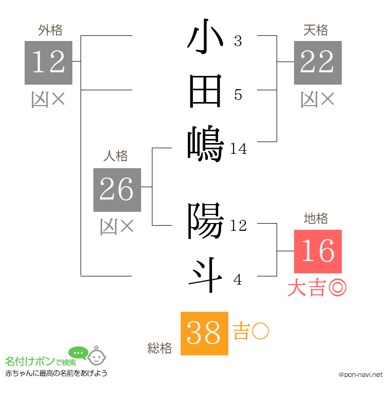 小田嶋 陽斗さんの姓名判断結果