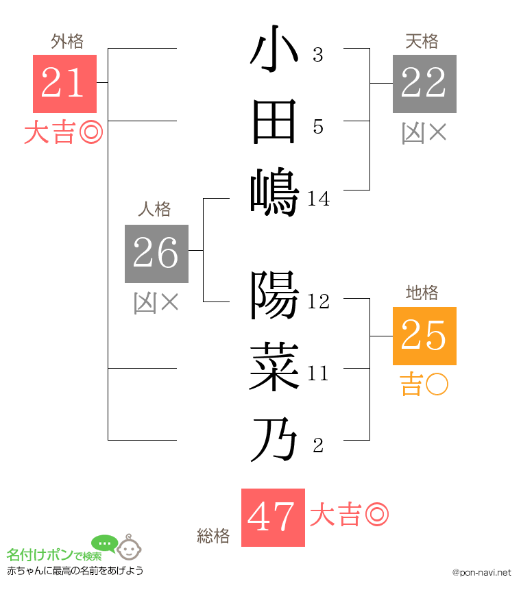 小田嶋 陽菜乃さんの姓名判断結果