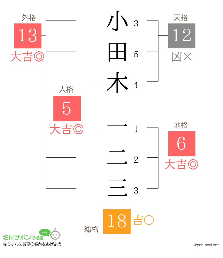 小田木 一二三さんの姓名判断結果