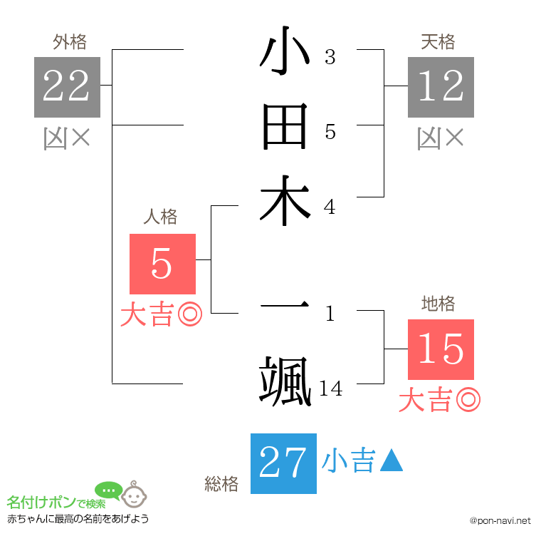 小田木 一颯さんの姓名判断結果