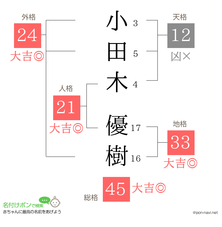 小田木 優樹さんの姓名判断結果