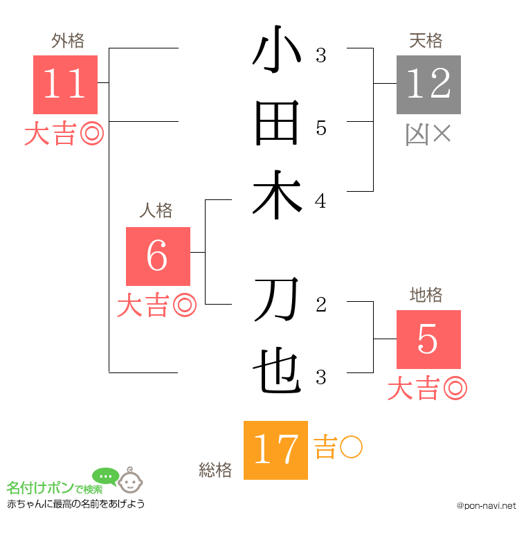 小田木 刀也さんの姓名判断結果
