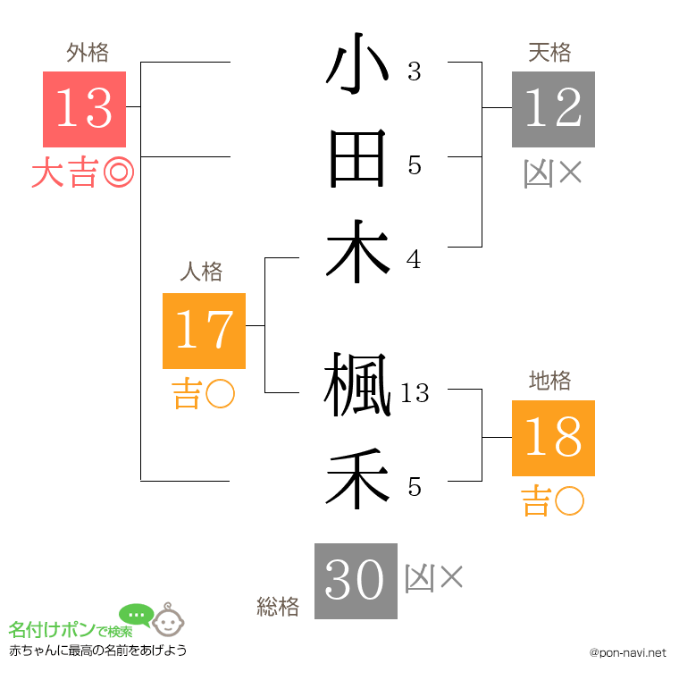 小田木 楓禾さんの姓名判断結果