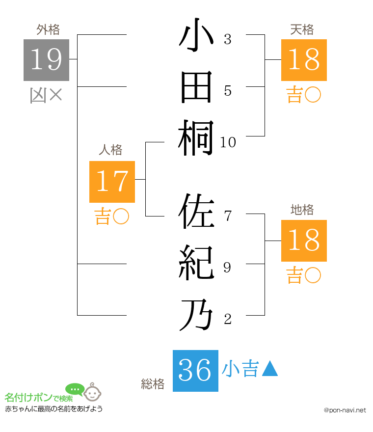 小田桐 佐紀乃さんの姓名判断結果