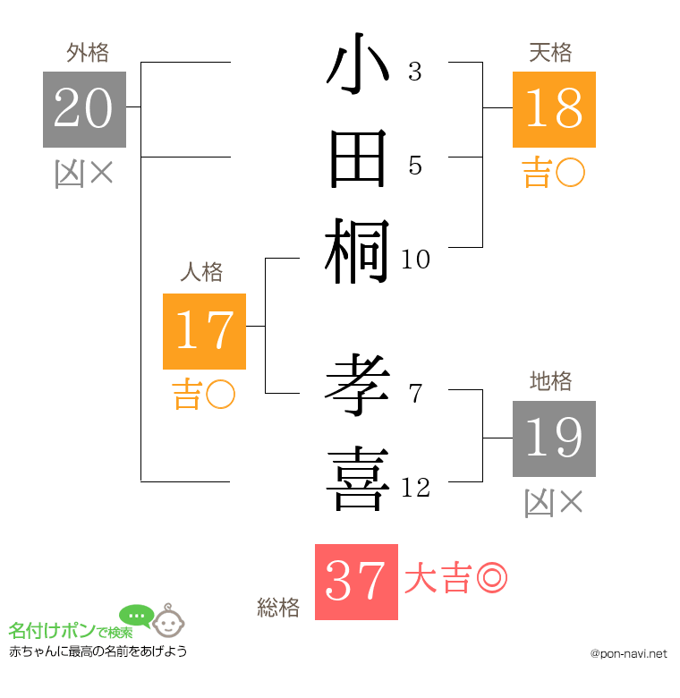 小田桐 孝喜さんの姓名判断結果