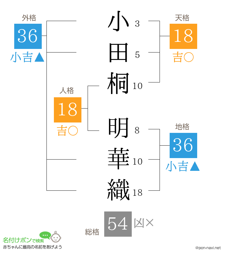 小田桐 明華織さんの姓名判断結果