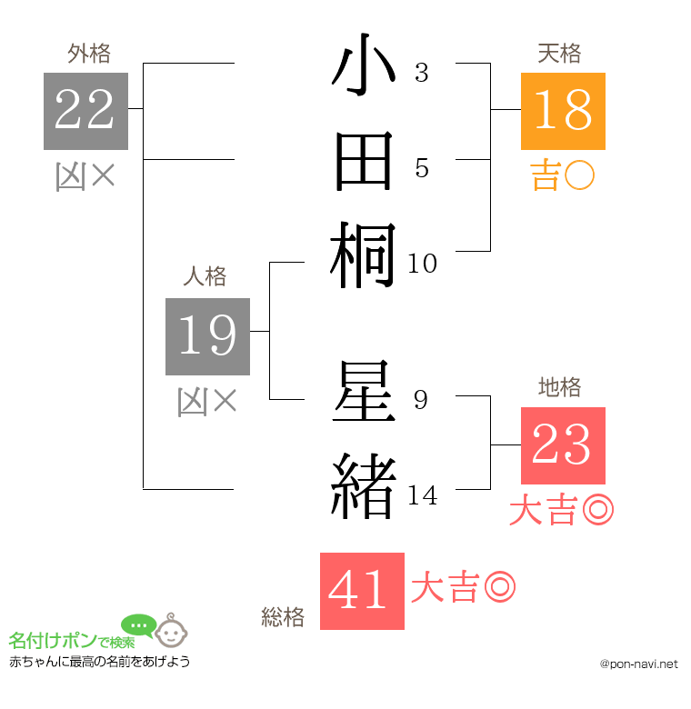小田桐 星緒さんの姓名判断結果
