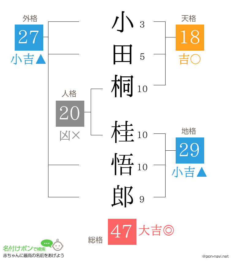 小田桐 桂悟郎さんの姓名判断結果