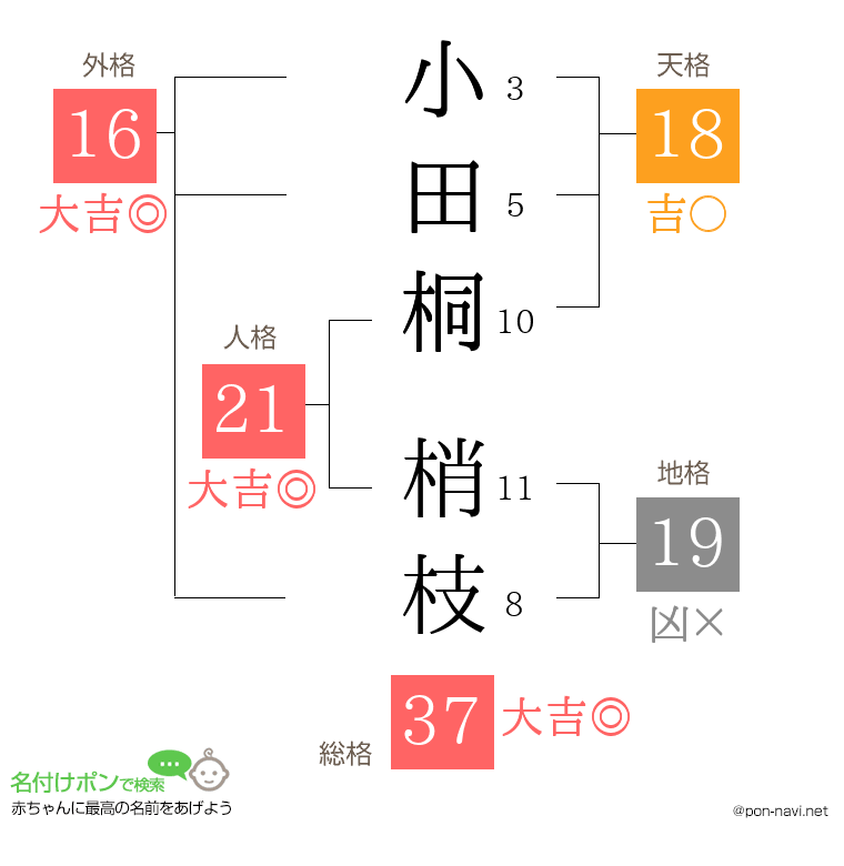 小田桐 梢枝さんの姓名判断結果