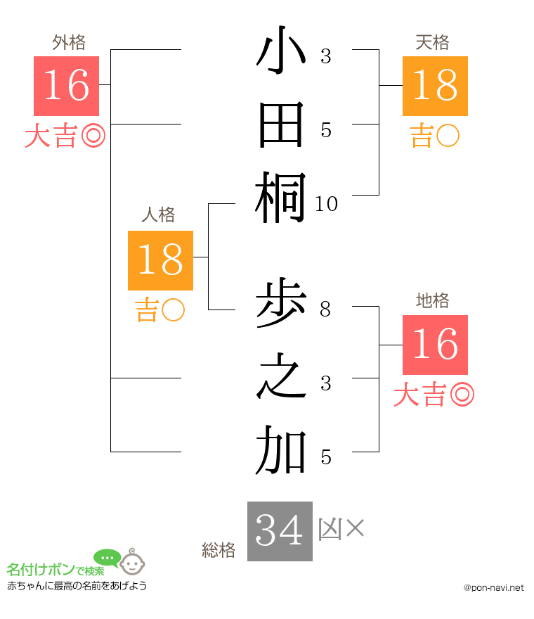 小田桐 歩之加さんの姓名判断結果