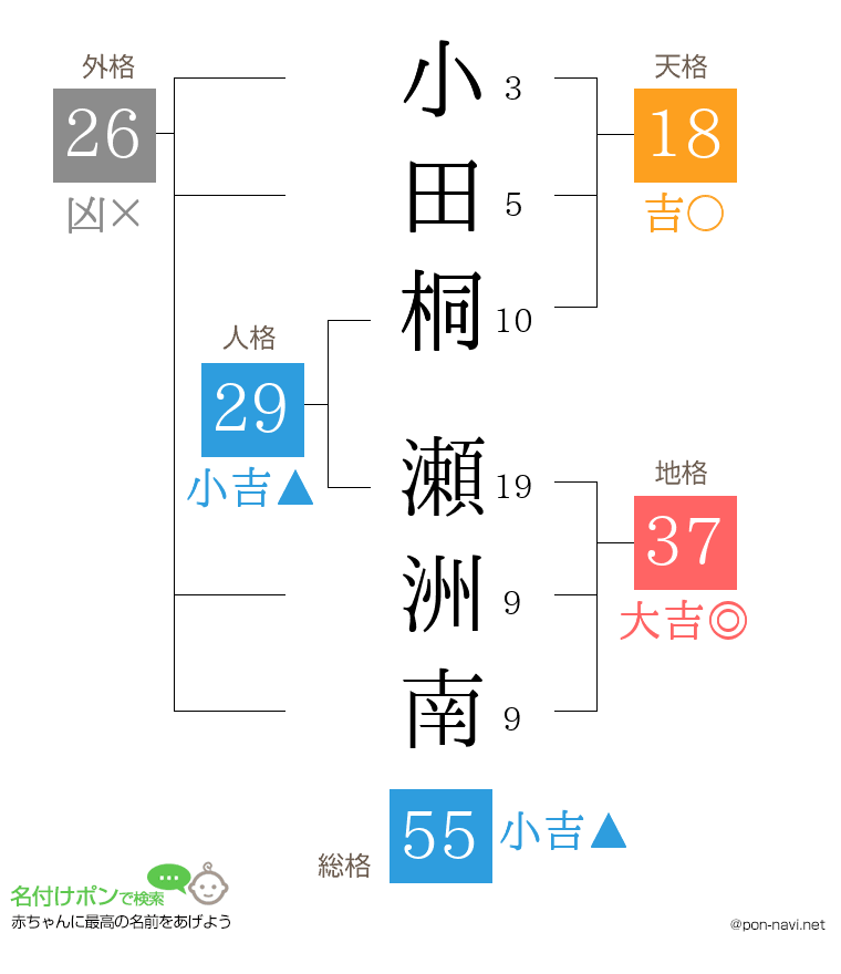 小田桐 瀬洲南さんの姓名判断結果