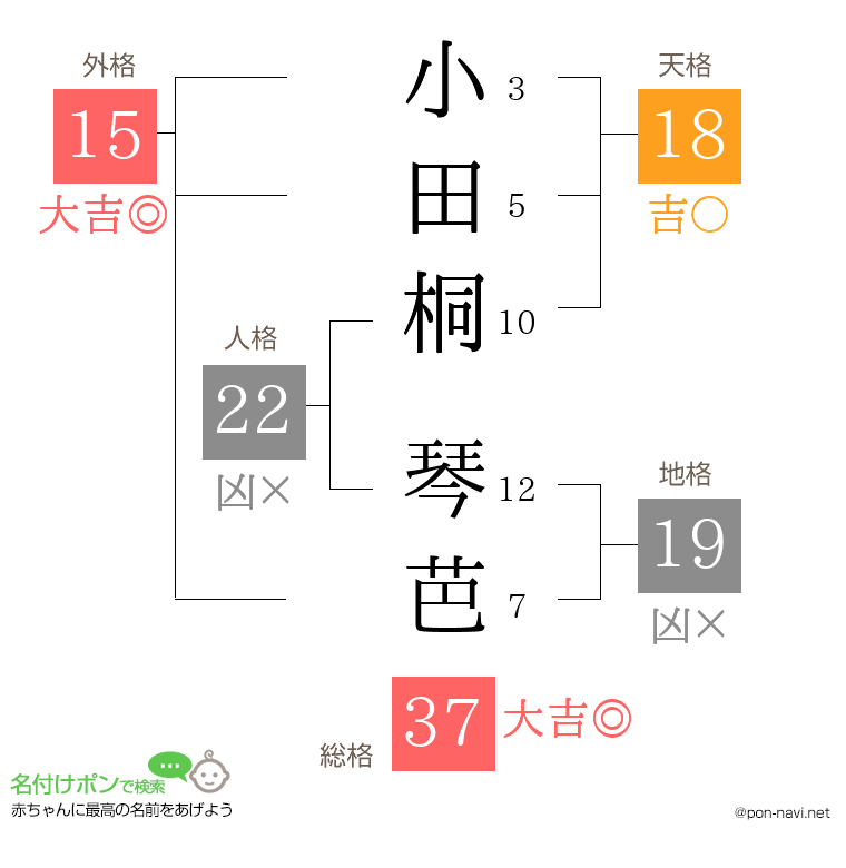 小田桐 琴芭さんの姓名判断結果