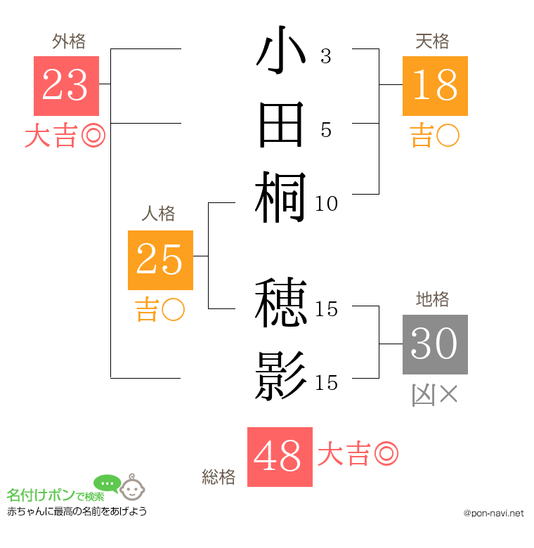 小田桐 穂影さんの姓名判断結果