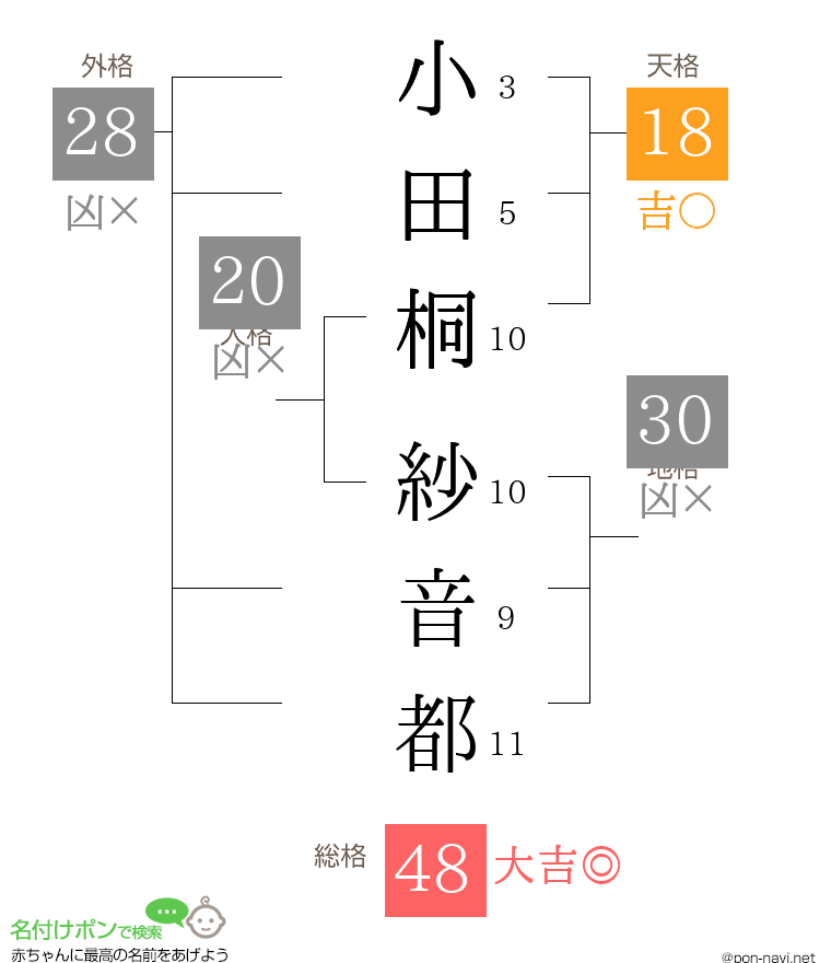 小田桐 紗音都さんの姓名判断結果
