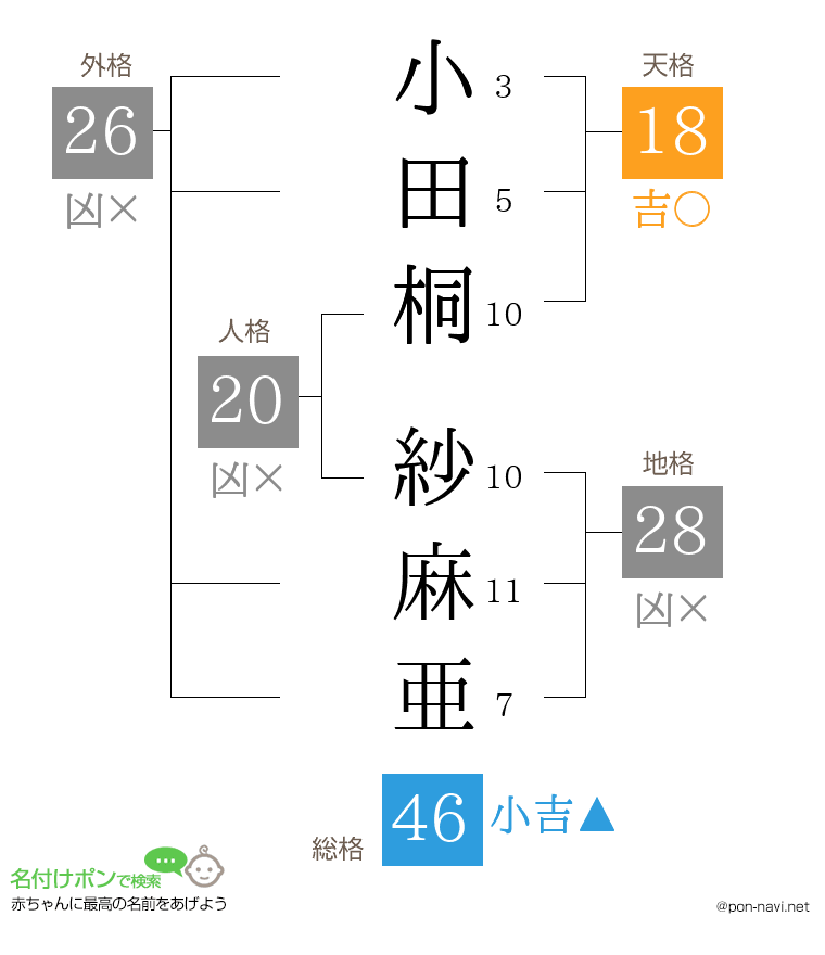 小田桐 紗麻亜さんの姓名判断結果