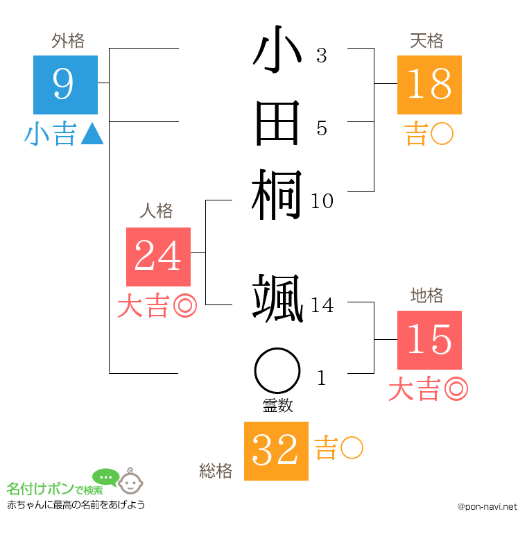小田桐 颯さんの姓名判断結果
